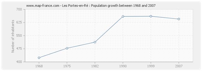 Population Les Portes-en-Ré